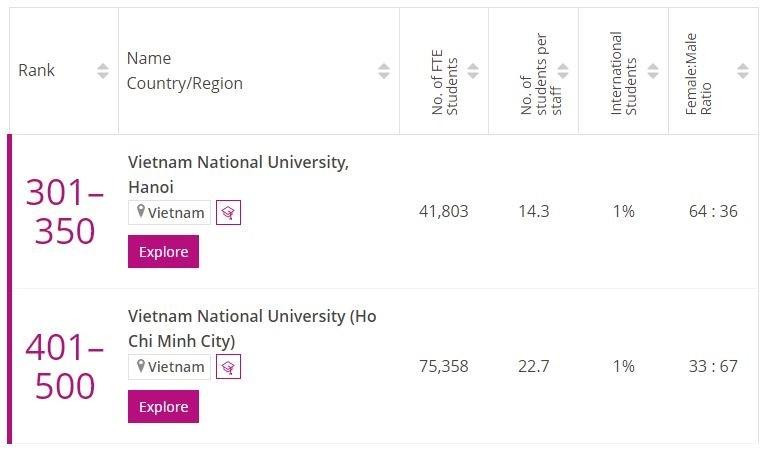 Đại học Quốc Gia Hà Nội có vị trí xếp hạng trong nhóm 301-350.