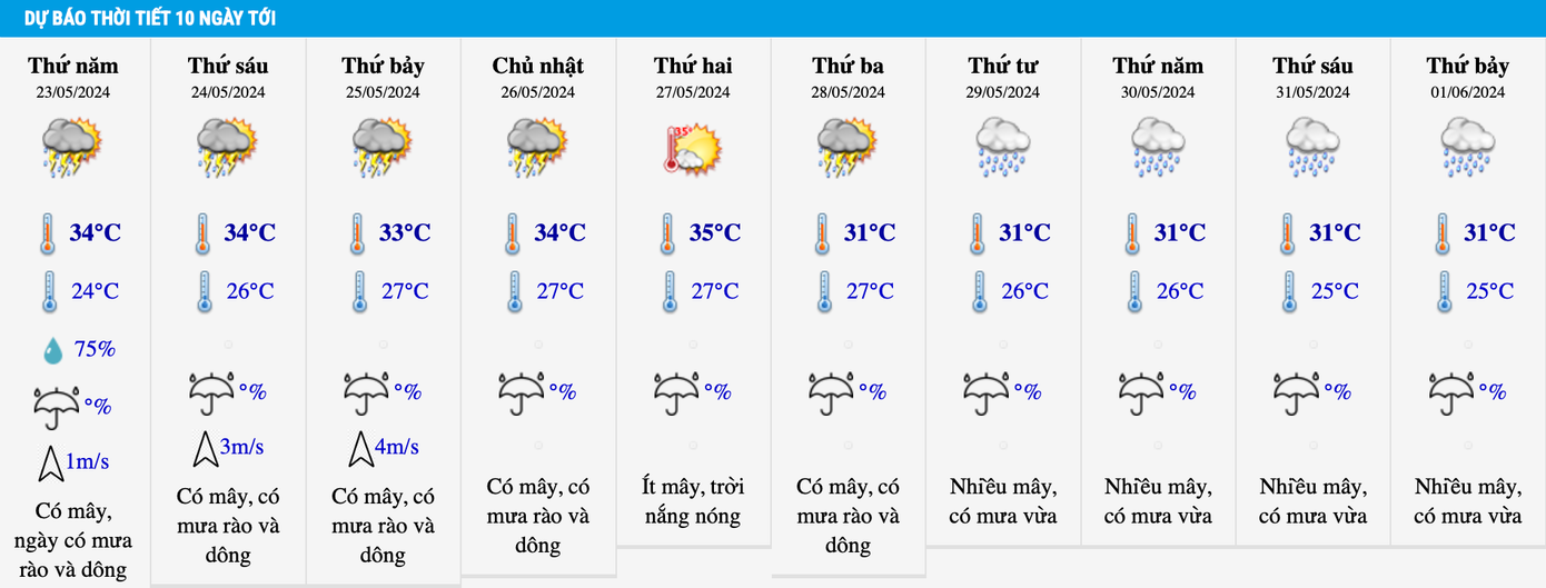 Dự báo nhiệt độ khu vực Hà Nội trong vòng 10 ngày tới.