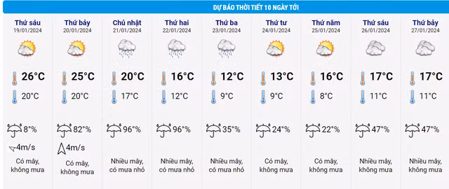 Dự báo thời tiết Hà Nội 10 ngày tới. (Nguồn: Trung tâm Dự báo Khí tượng Thủy văn Quốc gia)