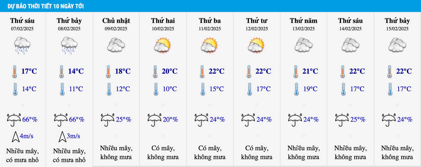Nhiệt độ khu vực Hà Nội trong 10 ngày tới, cuối tuần này là đợt rét đậm cao điểm.