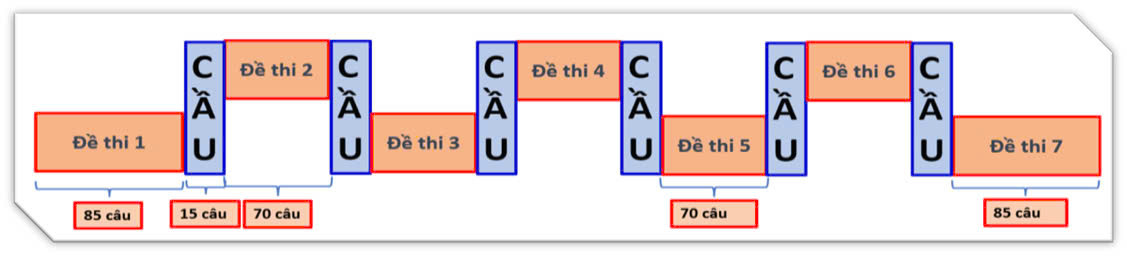 Cấu trúc bộ cầu trong các đề thi TSA. Cấu trúc bộ cầu trong các đề thi TSA.