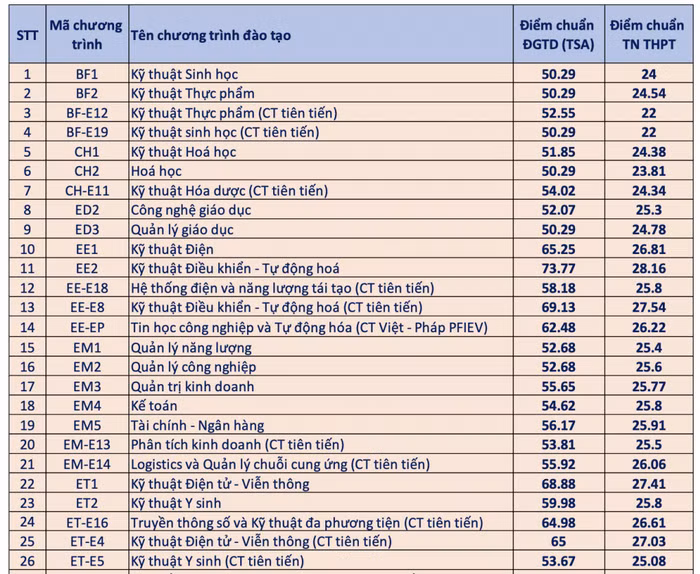 Nhiều trường ĐH top đầu phía Bắc công bố điểm chuẩn xét điểm tốt nghiệp THPT ảnh 10 Nhiều trường ĐH top đầu phía Bắc công bố điểm chuẩn xét điểm tốt nghiệp THPT ảnh 10