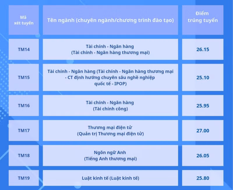 Nhiều trường ĐH top đầu phía Bắc công bố điểm chuẩn xét điểm tốt nghiệp THPT ảnh 4 Nhiều trường ĐH top đầu phía Bắc công bố điểm chuẩn xét điểm tốt nghiệp THPT ảnh 4