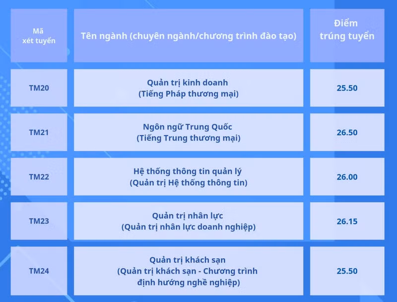 Nhiều trường ĐH top đầu phía Bắc công bố điểm chuẩn xét điểm tốt nghiệp THPT ảnh 5 Nhiều trường ĐH top đầu phía Bắc công bố điểm chuẩn xét điểm tốt nghiệp THPT ảnh 5