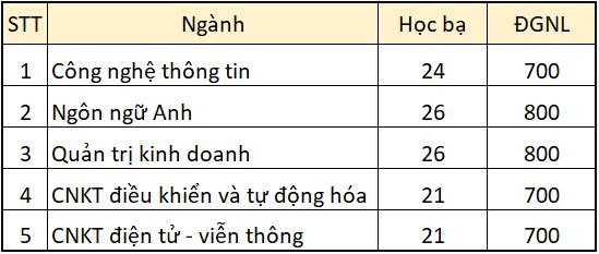 Điểm chuẩn xét tuyển các trường Đại học năm 2021, trường cao nhất lấy bao nhiêu điểm? ảnh 1 Điểm chuẩn xét tuyển các trường Đại học năm 2021, trường cao nhất lấy bao nhiêu điểm? ảnh 1