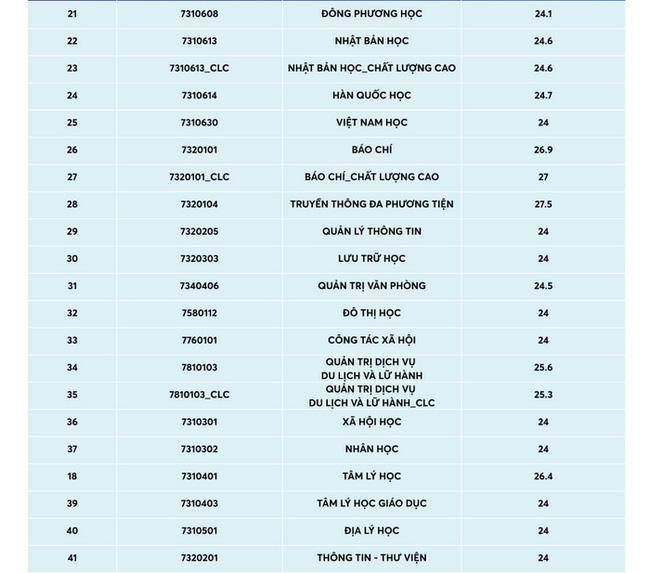 Khoa Báo chí - chất lượng cao lấy điểm chuẩn xét tuyển lên đến 27 điểm. Khoa Báo chí - chất lượng cao lấy điểm chuẩn xét tuyển lên đến 27 điểm.