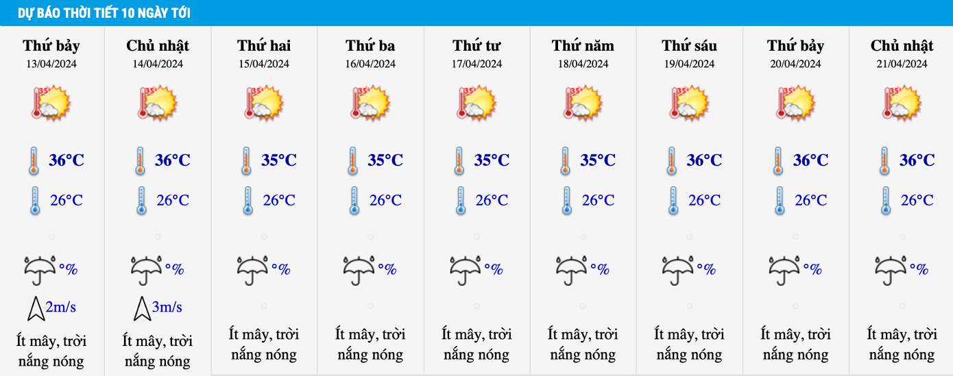 Dự báo nhiệt độ tại khu vực TP.HCM trong 10 ngày tới.