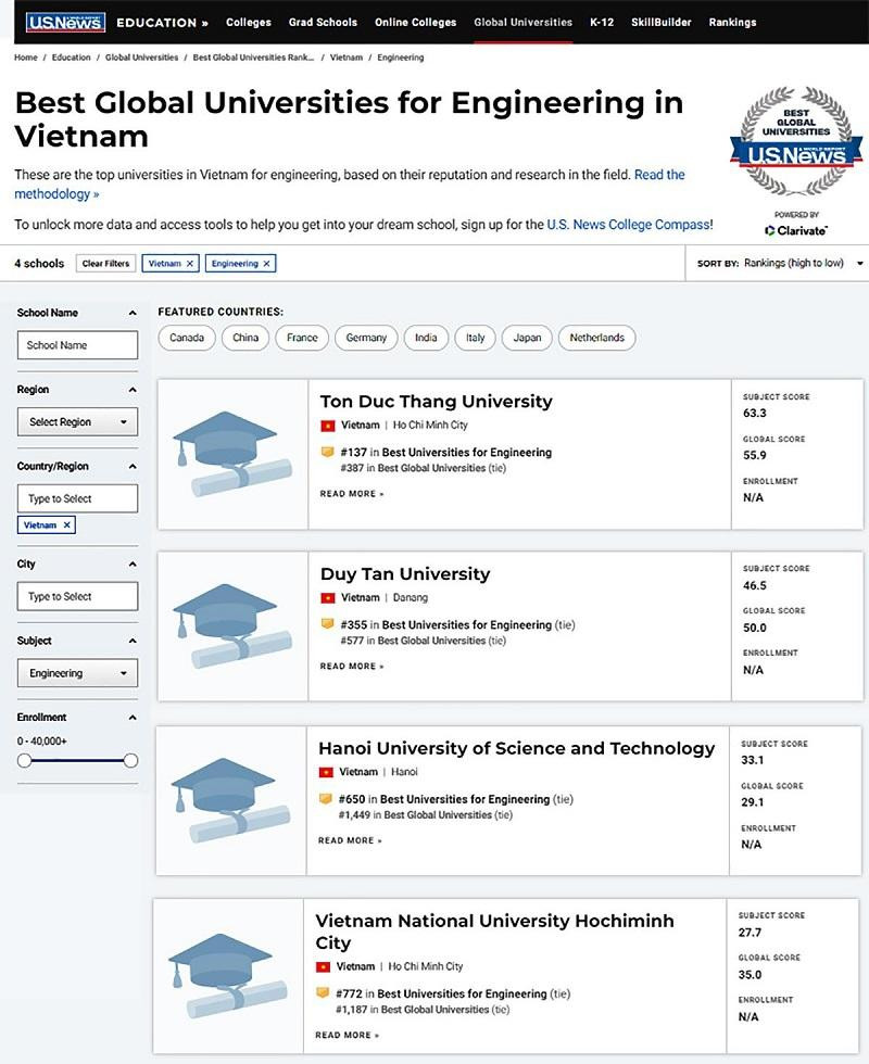 Lĩnh vực Kỹ thuật và Công nghệ với 4 đại học hàng đầu.