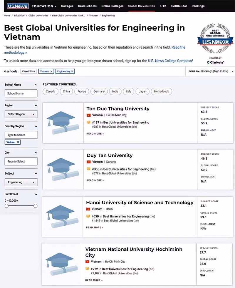 Lĩnh vực Kỹ thuật và Công nghệ với 4 đại học hàng đầu.