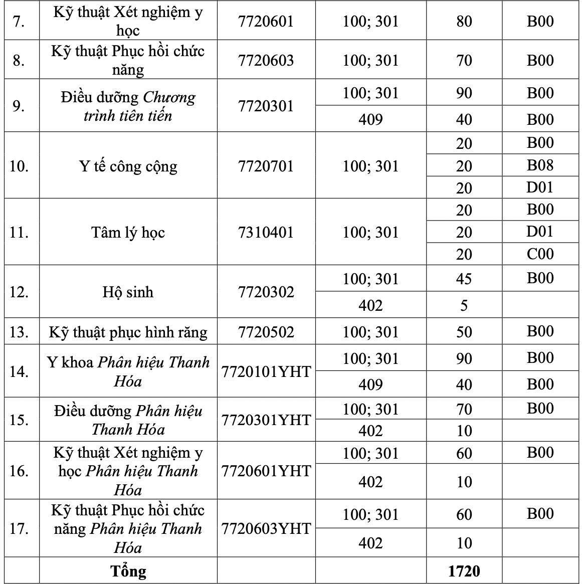 Chỉ tiêu tuyển sinh của Trường Đại học Y Hà Nội năm 2024.