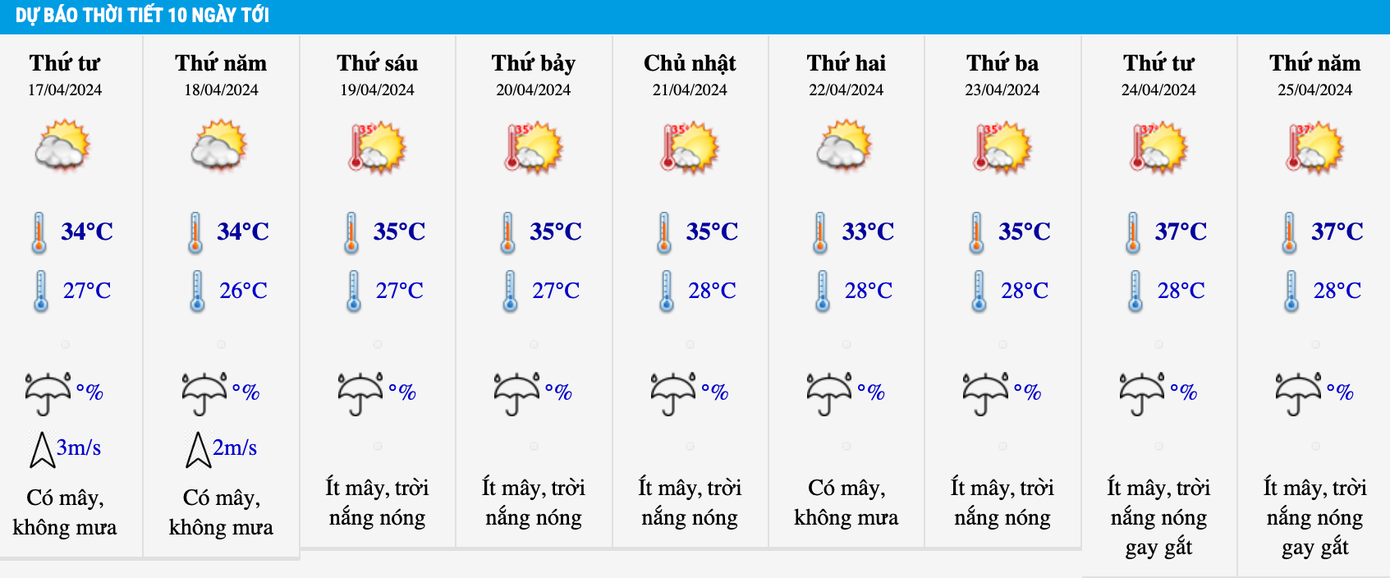 Dự báo thời tiết 10 ngày tới khu vực TP.HCM vẫn nắng nóng gay gắt.