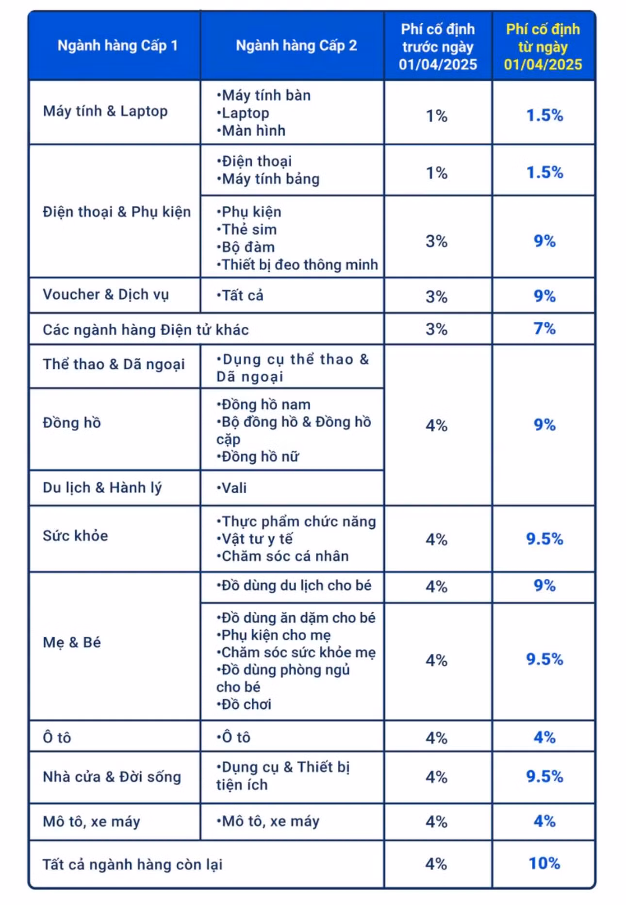 Mức phí áp dụng các loại ngành hàng trên sàn thương mại điện tử Shopee từ 1/4/2025.