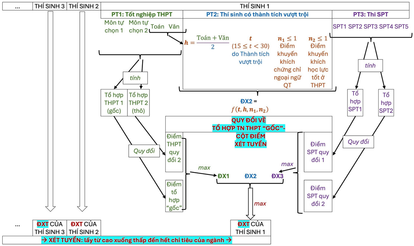 Sơ đồ quy đổi và xét tuyển năm 2025. Sơ đồ quy đổi và xét tuyển năm 2025.
