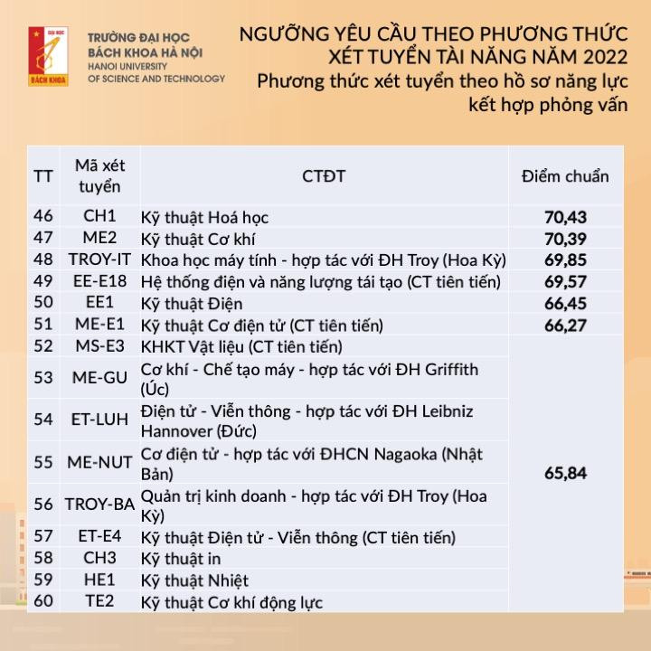 Chi tiết ngưỡng yêu cầu theo phương thức xét tuyển tài năng năm 2022 của trường Đại học Bách khoa Hà Nội. Chi tiết ngưỡng yêu cầu theo phương thức xét tuyển tài năng năm 2022 của trường Đại học Bách khoa Hà Nội.