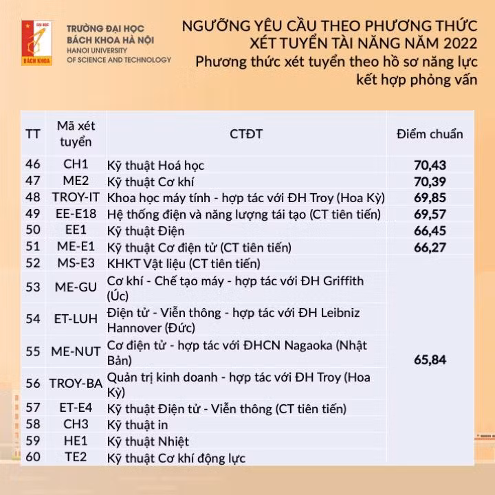 Chi tiết ngưỡng yêu cầu theo phương thức xét tuyển tài năng năm 2022 của trường Đại học Bách khoa Hà Nội. Chi tiết ngưỡng yêu cầu theo phương thức xét tuyển tài năng năm 2022 của trường Đại học Bách khoa Hà Nội.
