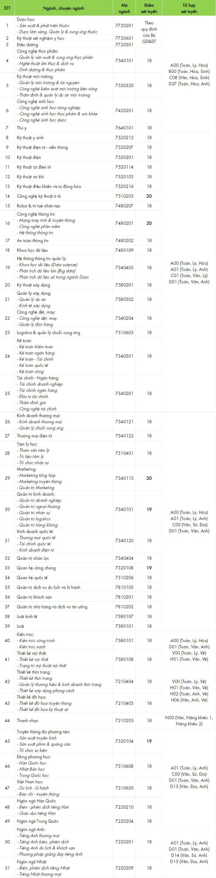 Điểm sàn chi tiết các ngành của trường Đại học Công nghệ TP.HCM năm 2021. Điểm sàn chi tiết các ngành của trường Đại học Công nghệ TP.HCM năm 2021.