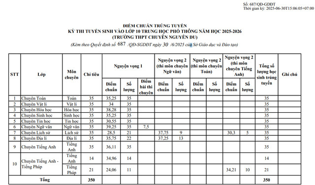 Điểm chuẩn vào lớp 10 Trường THPT chuyên Nguyễn Du.