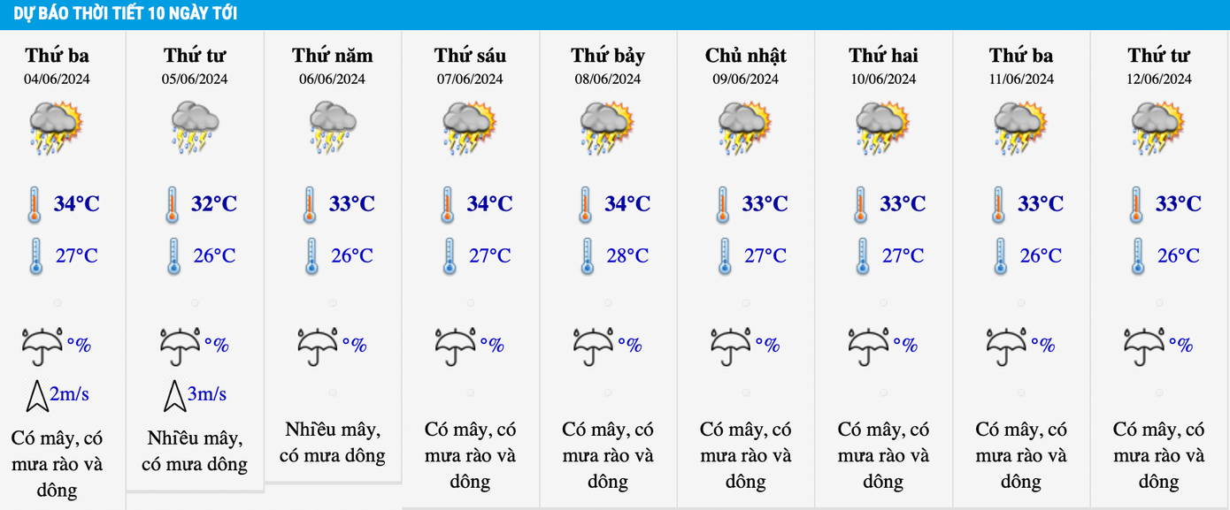 Dự báo nhiệt độ khu vực Hà Nội trong 10 ngày tới.