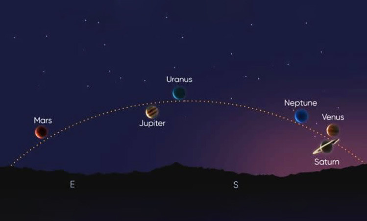 6 hành tinh gồm sao Hỏa, sao Mộc, sao Thiên Vương, sao Hải Vương, sao Kim, sao Thổ sẽ cùng xuất hiện trên bầu trời đêm 21/1. (Ảnh: Star Walk)