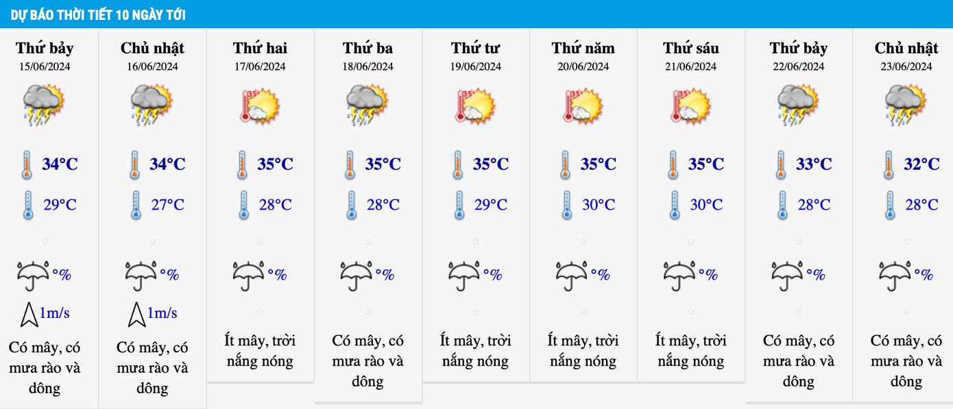 Dự báo nhiệt độ khu vực Hà Nội trong 10 ngày tới, chủ đạo vẫn là nắng nóng gay gắt.