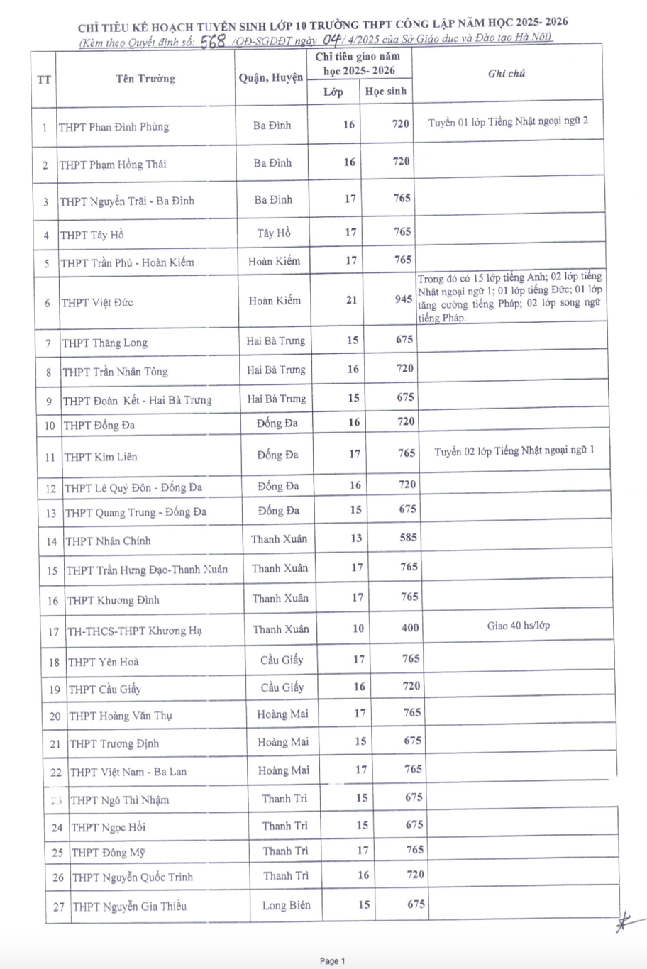 Năm học 2025 - 2026, các trường THPT công lập trên địa bàn TP sẽ tăng đáng kể chỉ tiêu tuyển sinh vào lớp 10, với con số ước tính khoảng 5.000 học sinh so với năm học trước.