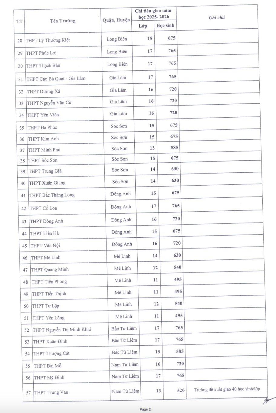 Năm học 2025 - 2026, các trường THPT công lập trên địa bàn TP sẽ tăng đáng kể chỉ tiêu tuyển sinh vào lớp 10, với con số ước tính khoảng 5.000 học sinh so với năm học trước.