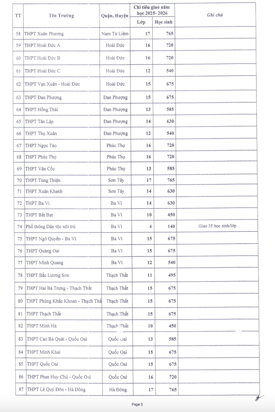 Năm học 2025 - 2026, các trường THPT công lập trên địa bàn TP sẽ tăng đáng kể chỉ tiêu tuyển sinh vào lớp 10, với con số ước tính khoảng 5.000 học sinh so với năm học trước.