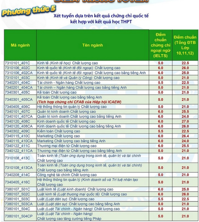 Điểm chuẩn phương thức 5. Điểm chuẩn phương thức 5.