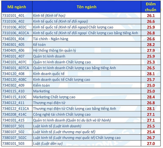 Điểm chuẩn theo phương thức xét tuyển 1b. Điểm chuẩn theo phương thức xét tuyển 1b.