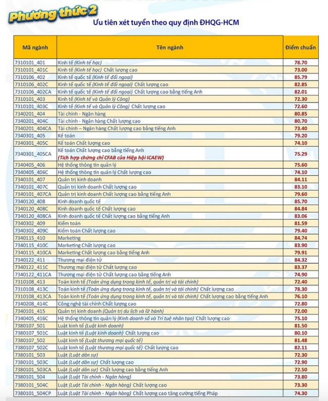 Điểm chuẩn phương thức 2. Điểm chuẩn phương thức 2.