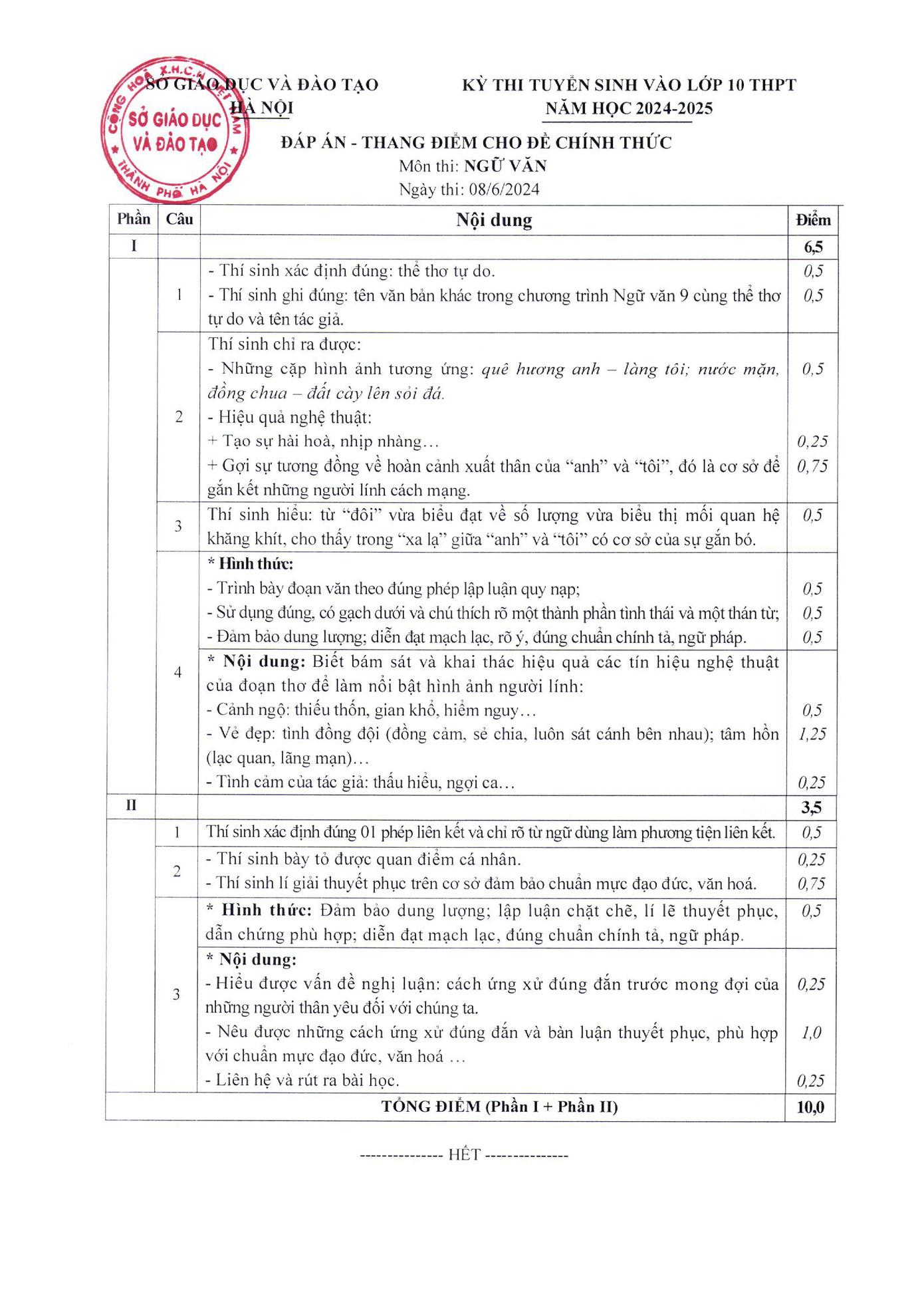 Đề thi và đáp án môn Văn.