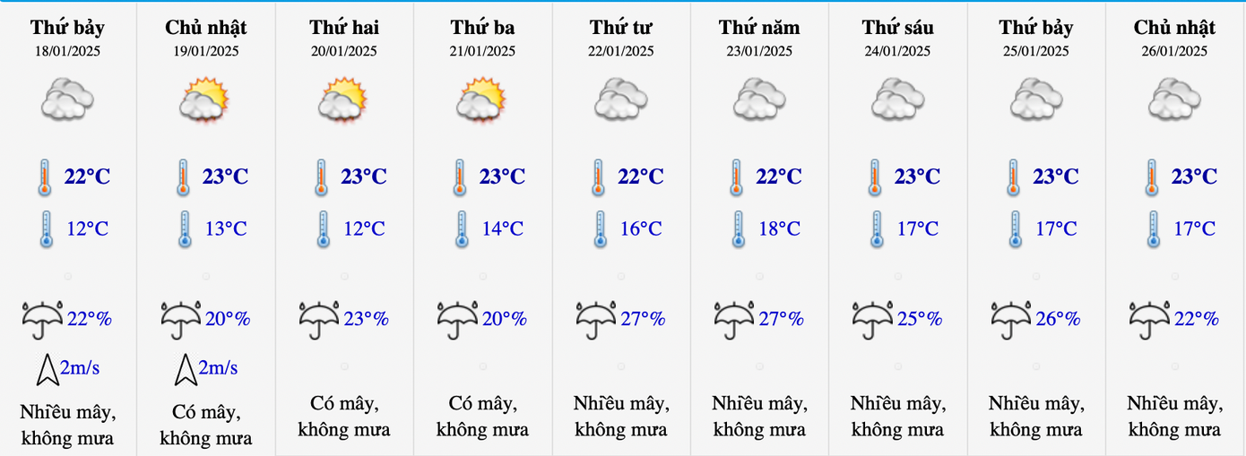 Dự báo nhiệt độ Hà Nội từ nay đến 26/1, thời tiết có xu hướng ấm lên trước khi đó không khí lạnh.