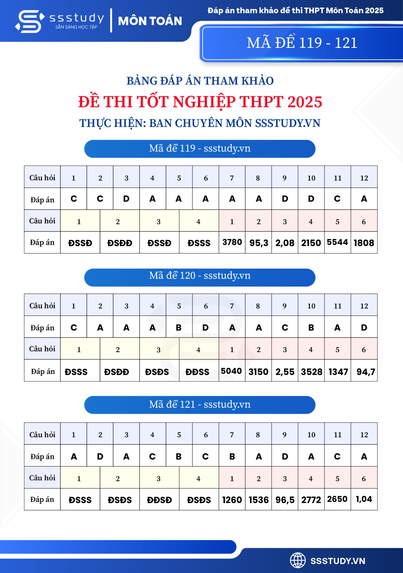 Gợi ý đáp án mã đề 113-124. Gợi ý đáp án mã đề 113-124.