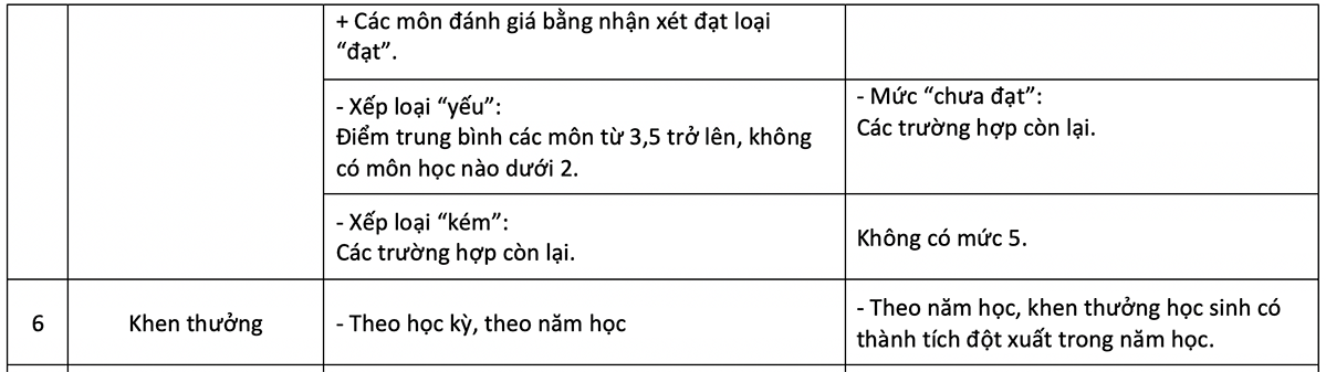Thay đổi cách đánh giá học lực: Bỏ điểm trung bình cộng, học sinh được hưởng lợi thế nào? ảnh 4 Thay đổi cách đánh giá học lực: Bỏ điểm trung bình cộng, học sinh được hưởng lợi thế nào? ảnh 4