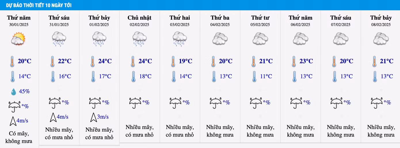 Dự báo nhiệt độ khu vực Hà Nội trong 10 ngày tới.