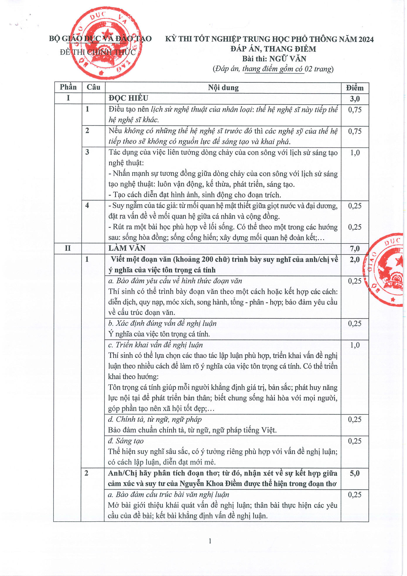 Đáp án, thang điểm bài thi môn Ngữ văn.