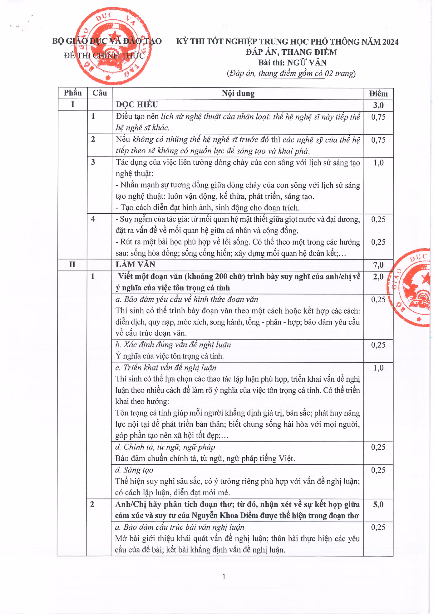 Đáp án, thang điểm bài thi môn Ngữ văn.