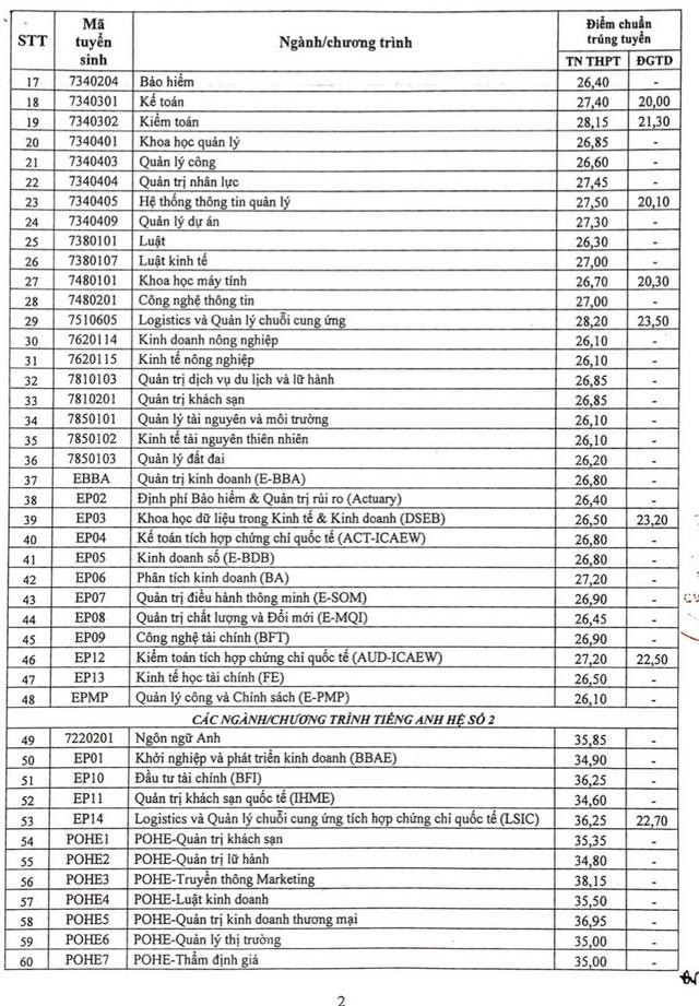 Cập nhật điểm chuẩn các trường phía Bắc: Học viện Ngân hàng, Đại học Kinh tế Quốc dân ảnh 3 Cập nhật điểm chuẩn các trường phía Bắc: Học viện Ngân hàng, Đại học Kinh tế Quốc dân ảnh 3