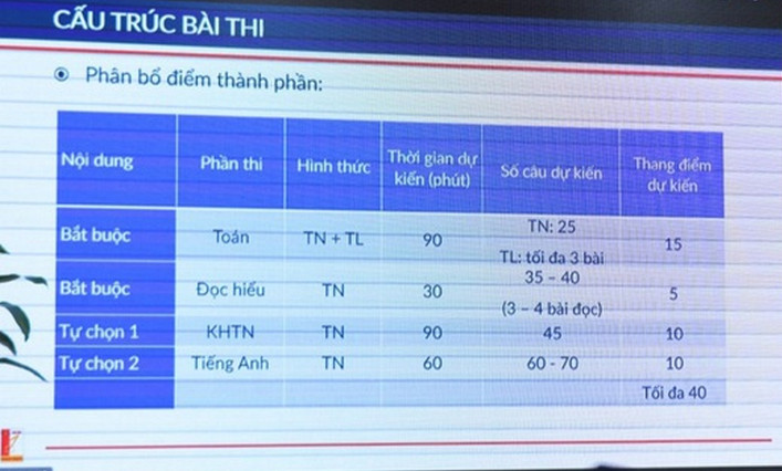 Cấu trúc bài thi đánh giá tư duy năm 2022.