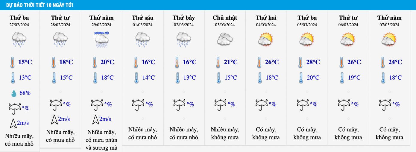 Dự báo thời tiết 10 ngày tới tại khu vực Hà Nội.