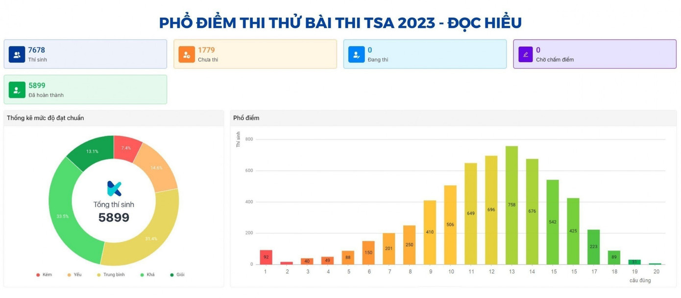 Phổ điểm của phần thi Tư duy Đọc hiểu. Phổ điểm của phần thi Tư duy Đọc hiểu.