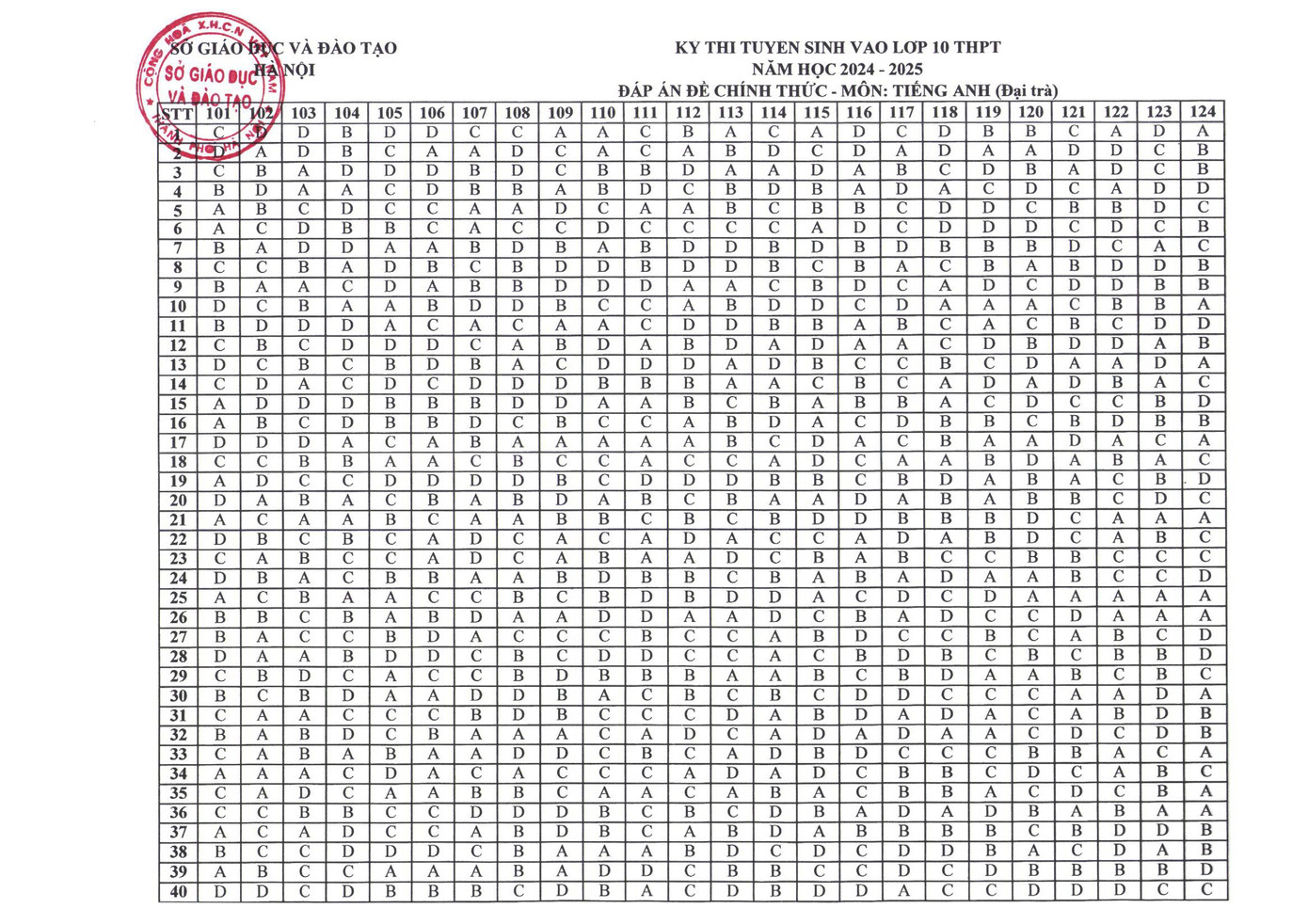 Đáp án chính thức môn tiếng Anh.