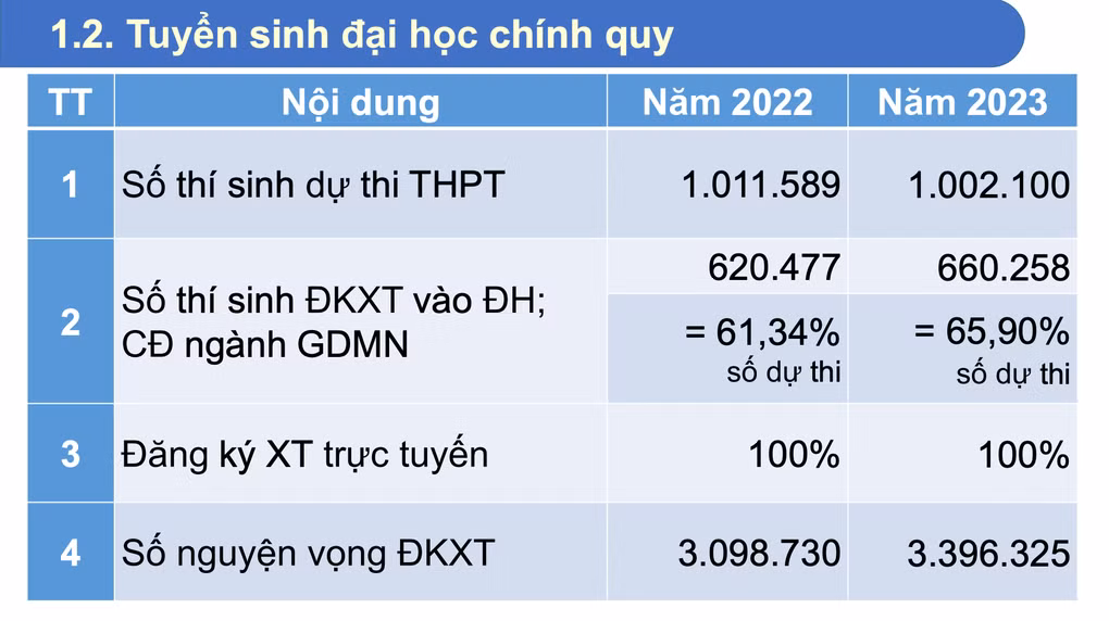 Số liệu tuyển sinh Đại học chính quy năm 2022 và 2023 (Nguồn: Vụ Giáo dục Đại học).