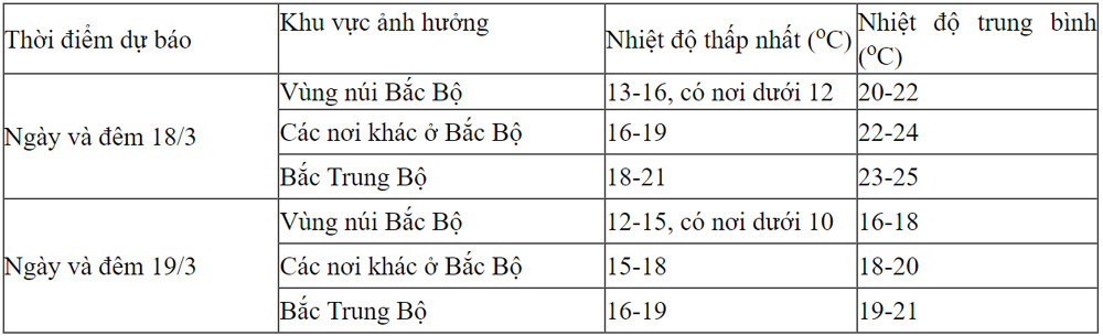 Sự chênh lệch nhiệt độ giữa hai ngày 18 và 19/3.
