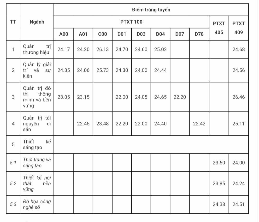 Điểm chuẩn trúng tuyển 2023 của các khoa và trường thành viên thuộc ĐH Quốc gia Hà Nội ảnh 13