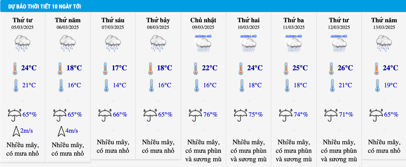Nhiệt độ khu vực Hà Nội trong 10 ngày tới.