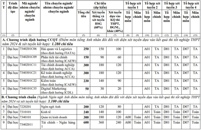 Các ngành, tổ hợp xét tuyển của Học viện Tài chính. Các ngành, tổ hợp xét tuyển của Học viện Tài chính.