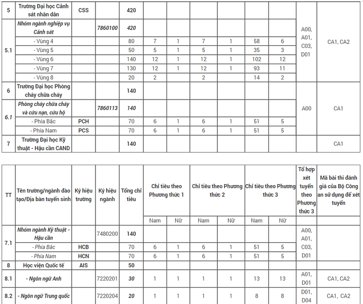Chỉ tiêu tuyển sinh các học viện, trường Công an nhân dân năm 2024.