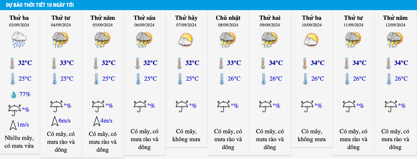 Dự báo nhiệt độ khu vực TP.HCM trong 10 ngày tới.