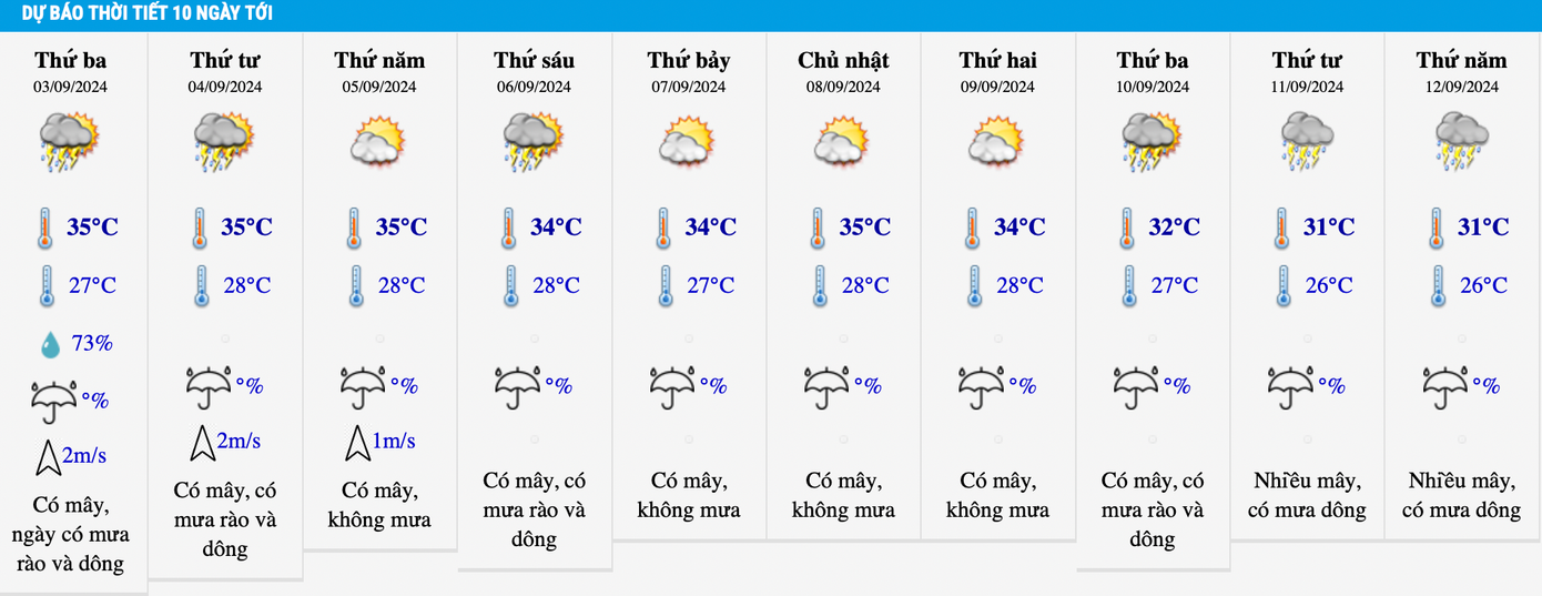 Dự báo nhiệt độ khu vực Hà Nội trong 10 ngày tới.